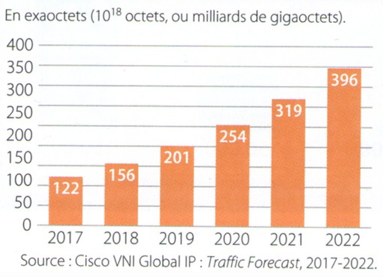 Volume mensuel du trafic d'Internet, Source : Cisco