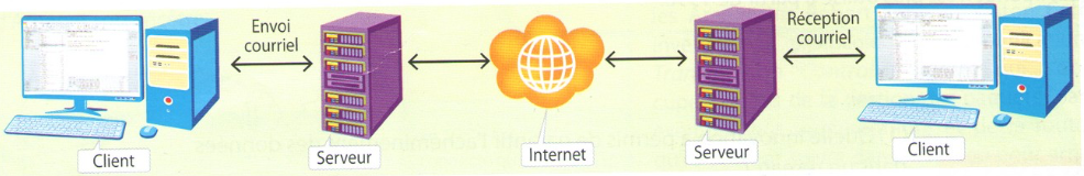Architecture Client-Serveur, Source : Delagrave